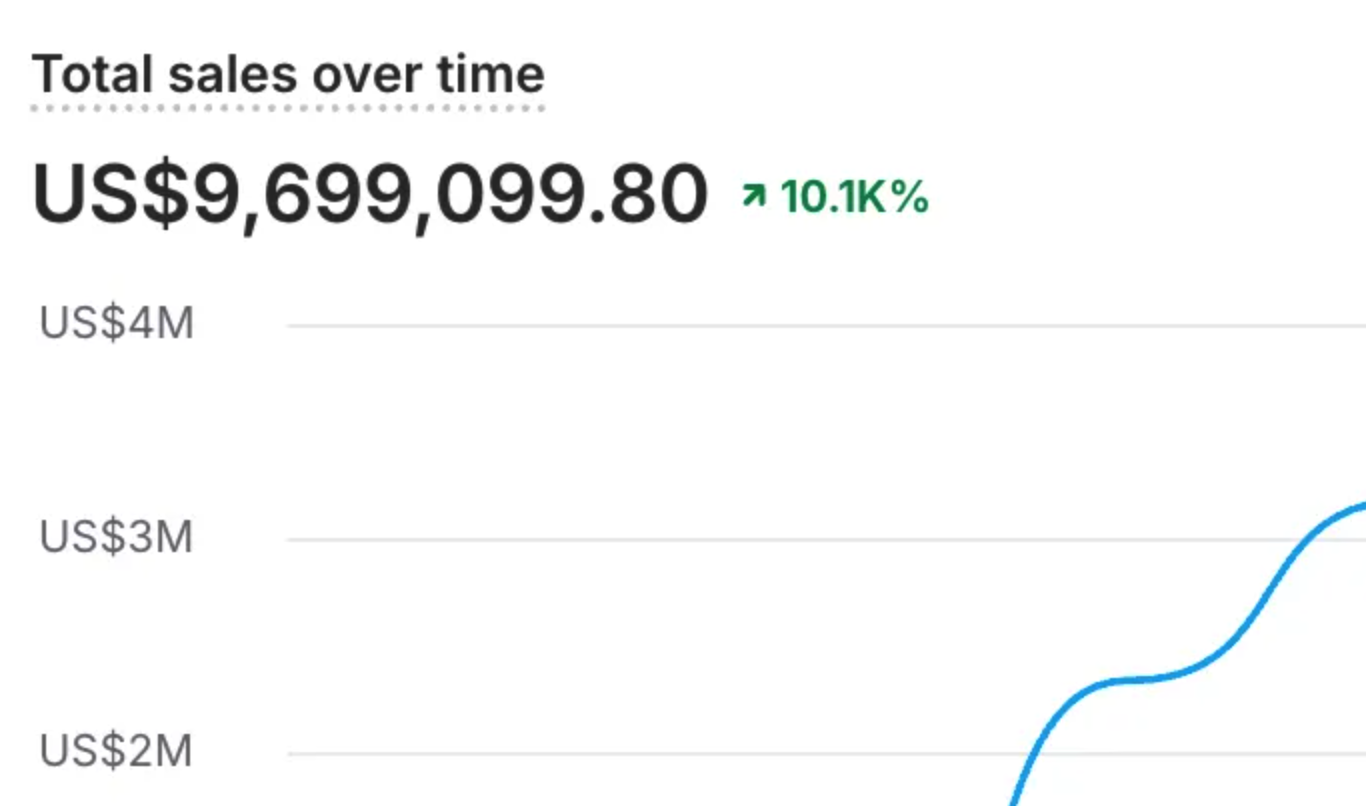 Total sales over time chart showing US$9,699,099.80 in revenue